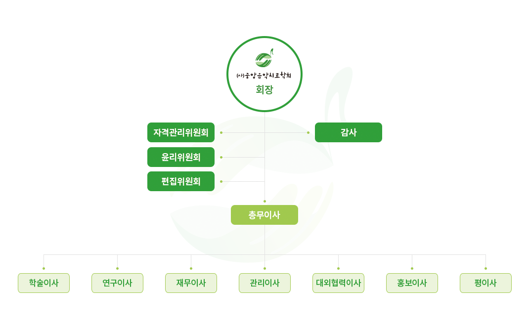 조직도